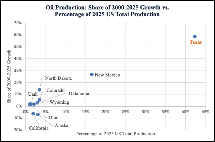 oil production share of growth vs. %ge of total production