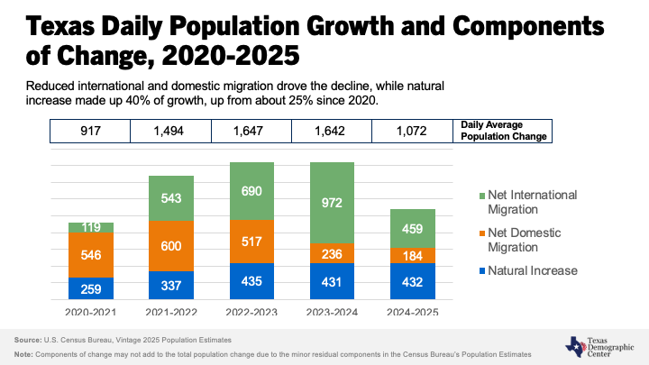 TX demographic blog growth and components chart