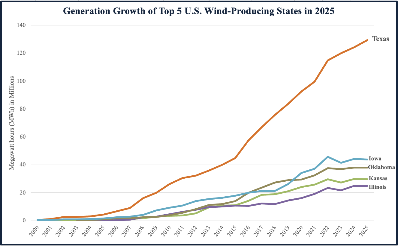 TX leads wind race line graph