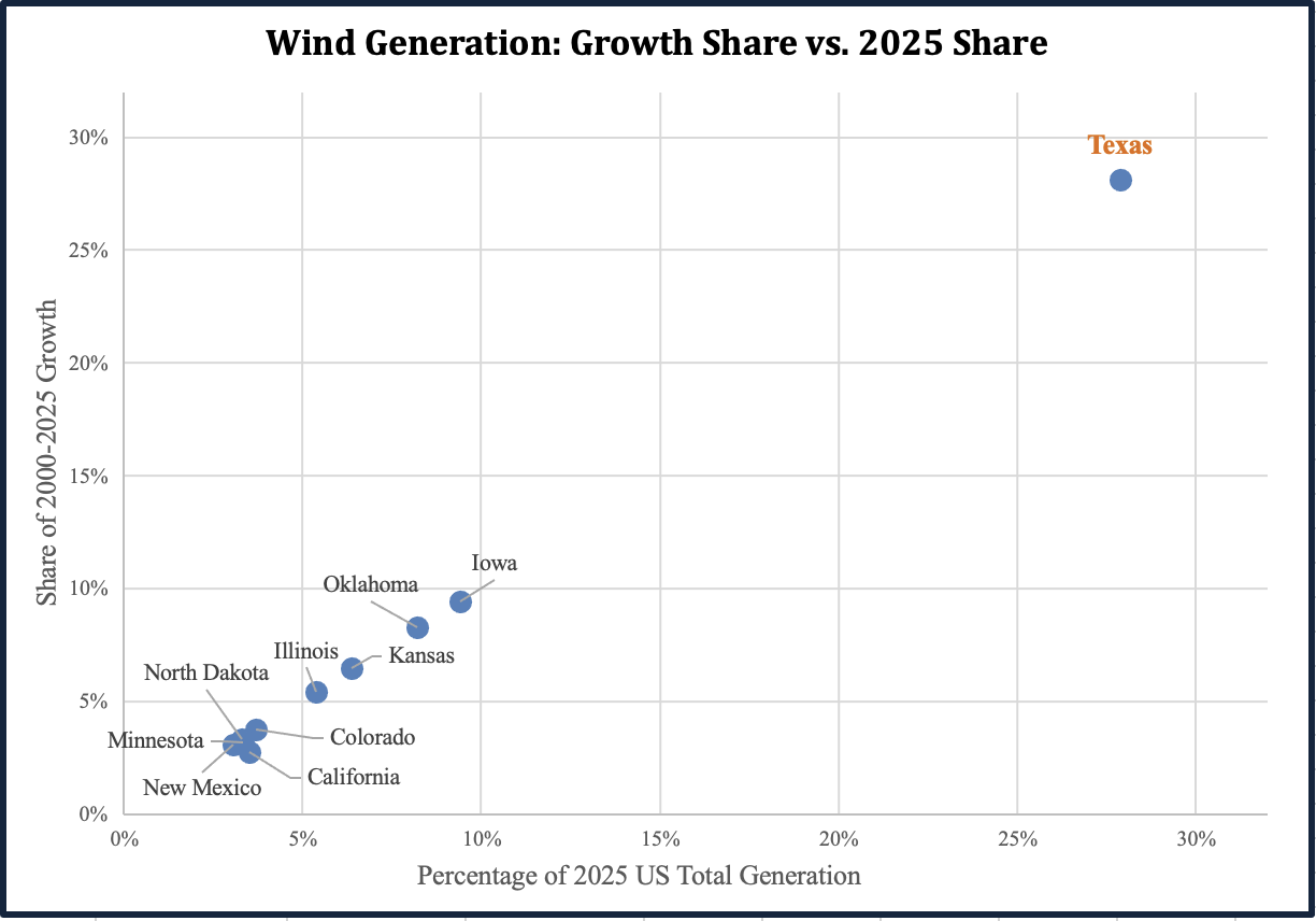 wind energy blog, growth share vs. 2025 share