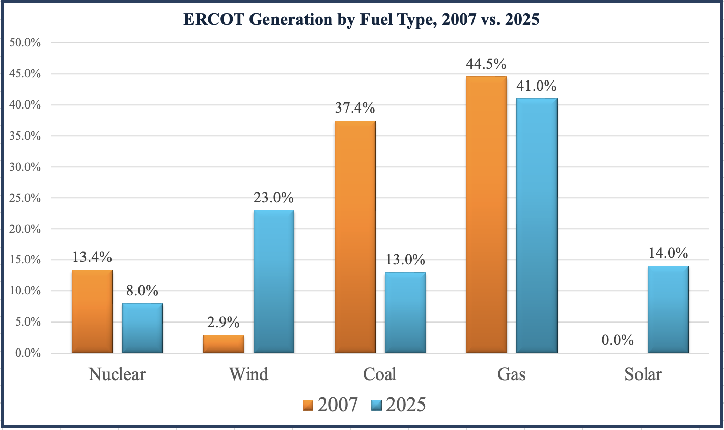 ERCOT fuel type generation, 2007 vs. 2025