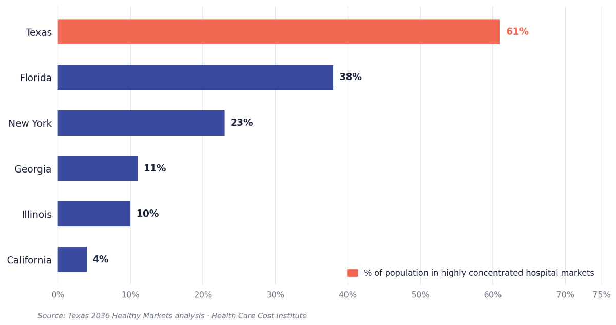Texas 2036 Healthy Markets Analysis