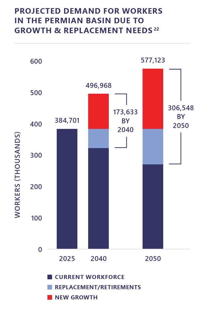 projected demand for workers in the permian basin due to growth and replacement needs