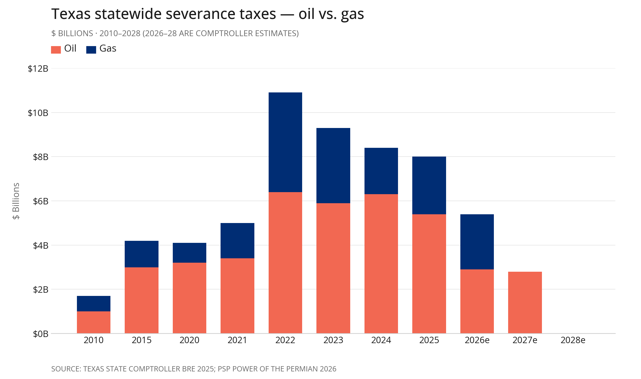 Texas statewide severance taxes - oil vs gas