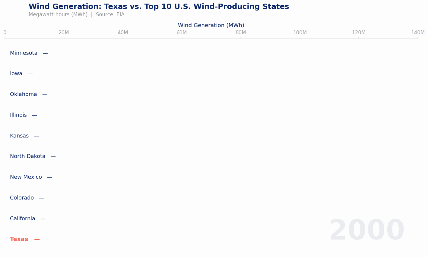 wind energy blog TX wins race