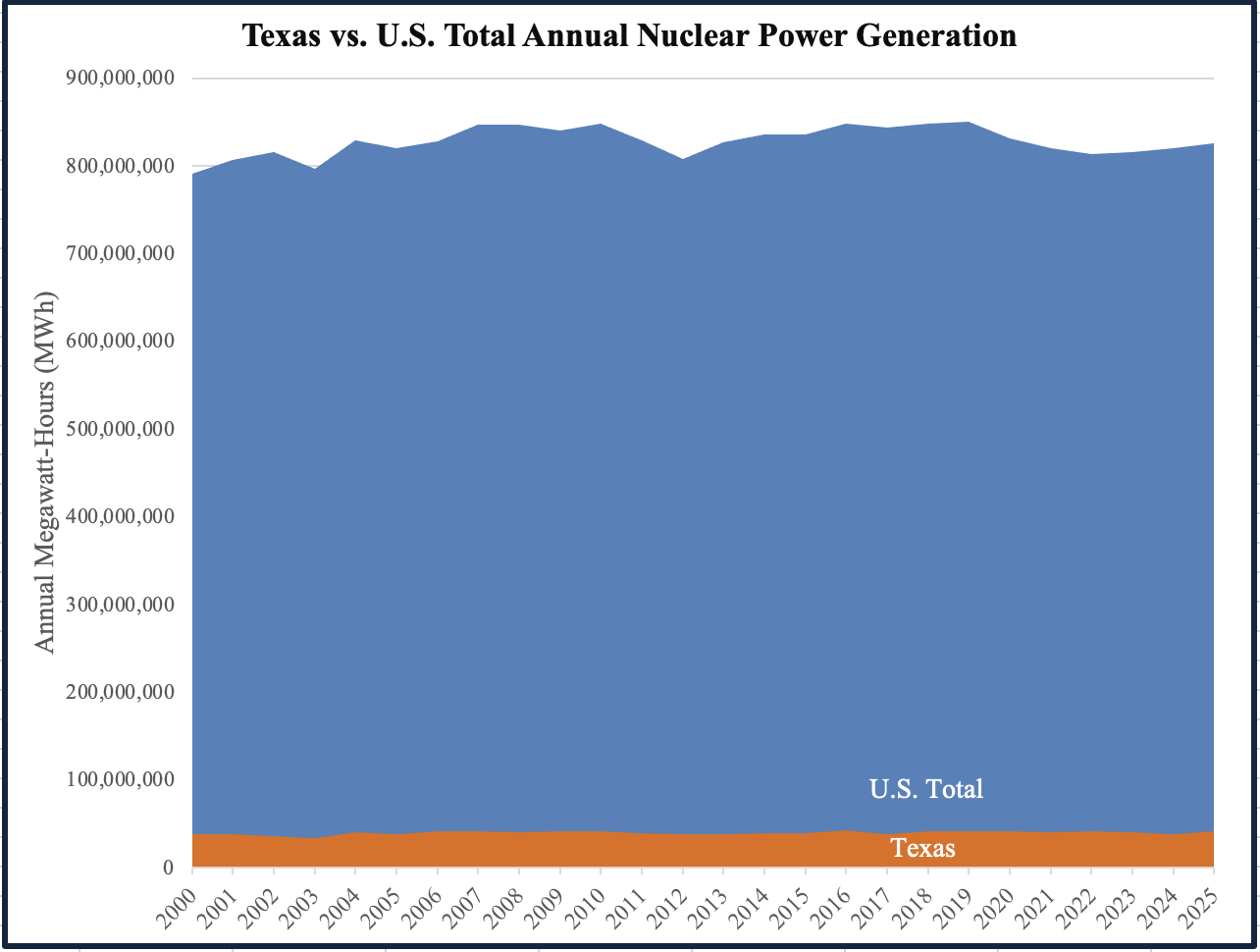 TX vs. U.S. nuclear generation chart