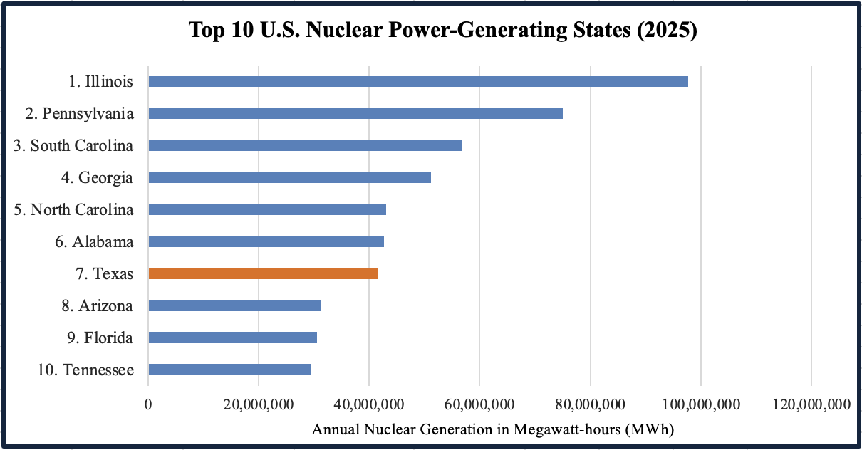 Top 10 nuclear power generating states chart
