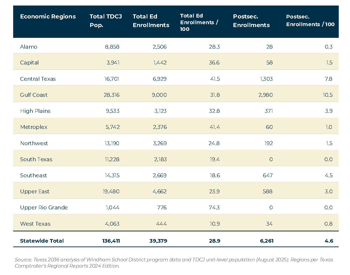 IHE Postsecondary Enrollment by Region