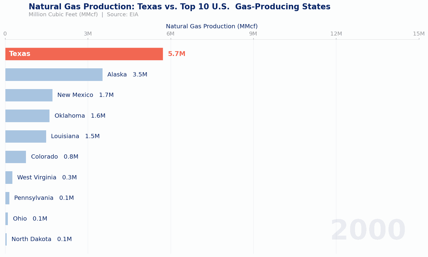 TX vs Top 10 Gas-Producing States