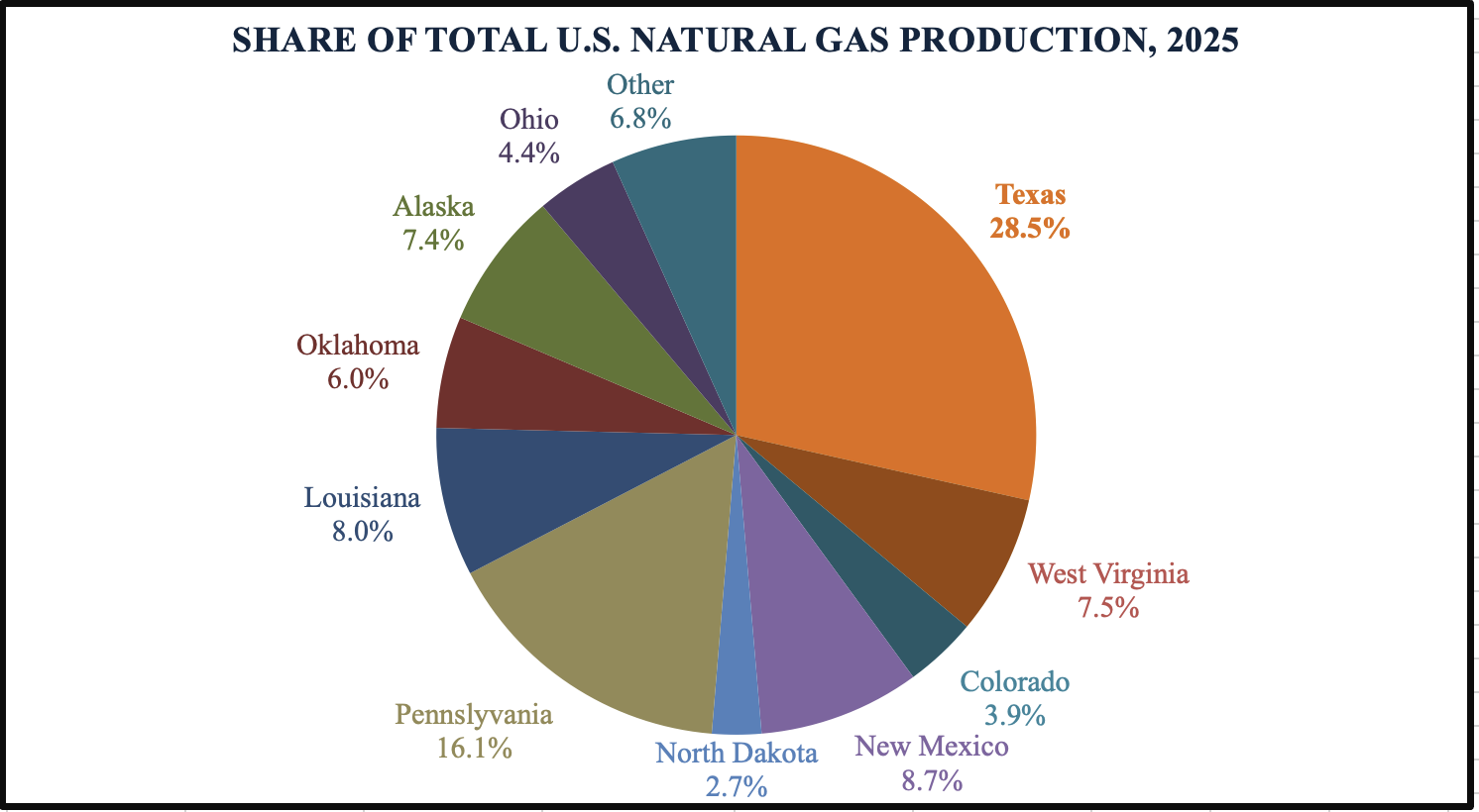 share of natural gas production chart