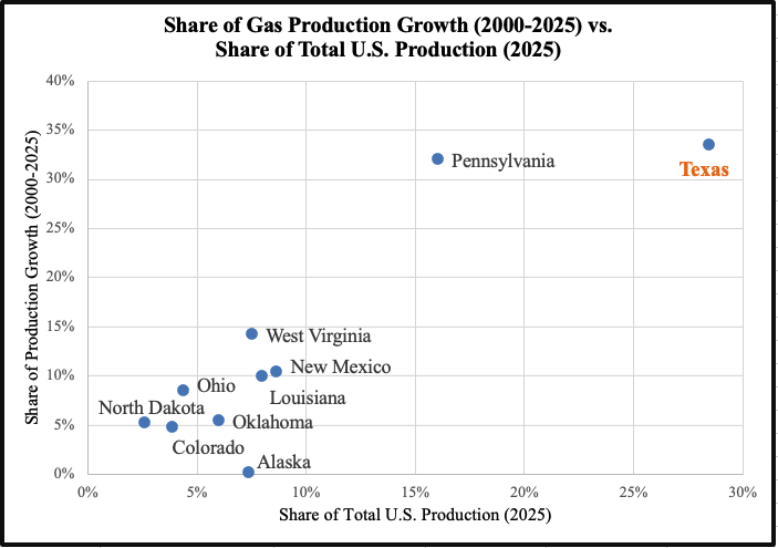 natural gas share of production growth vs total production