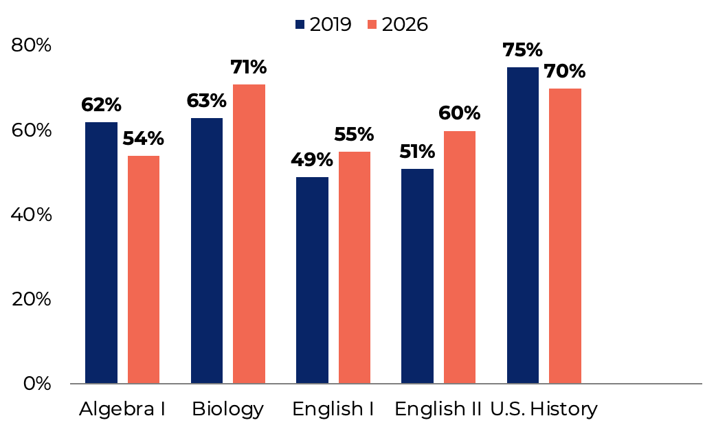 Percentage of Students on Grade Level by Subject, STAAR EOC Results 2026