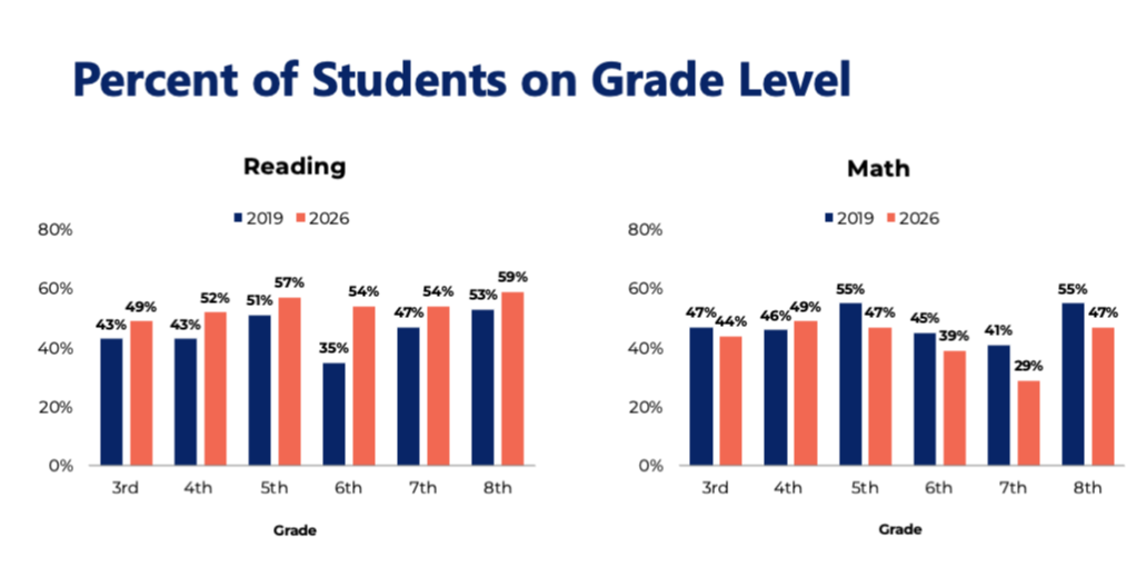 Students on Grade Level chart, 2019 vs. 2026