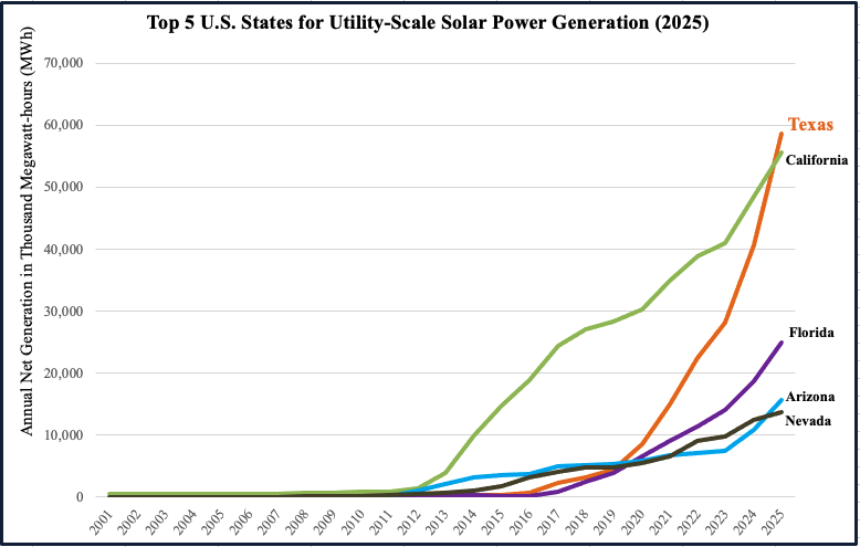 Top 5 U.S. States for Utility-Scale Solar Power Generation