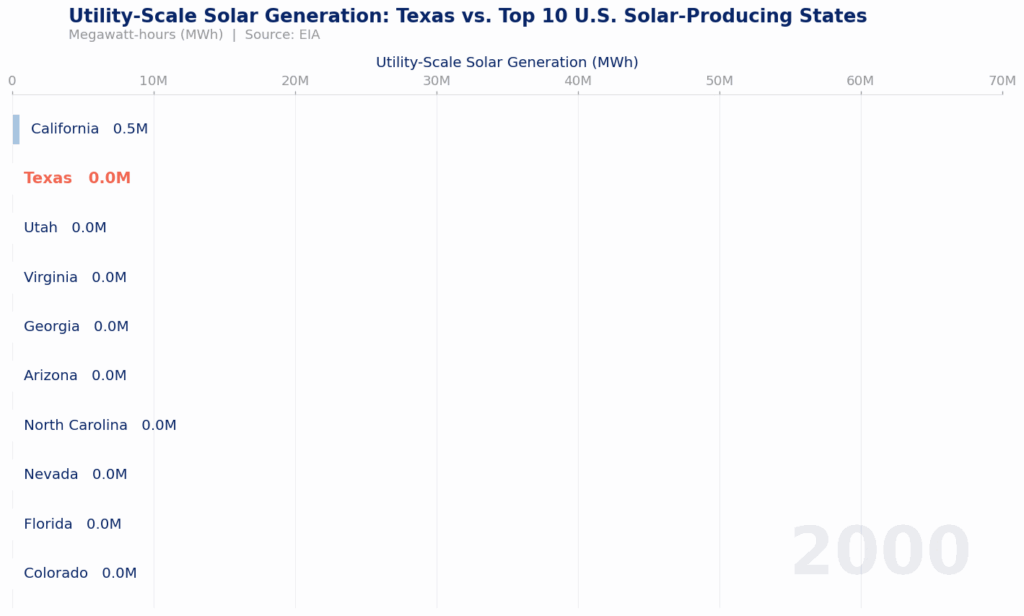 Utility-Scale Solar Generation: Texas vs. Top 10 Solar-Producing States