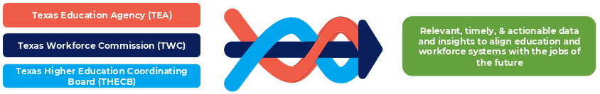 Texas Miracle blog series pathways Tri-Agency workflow viz