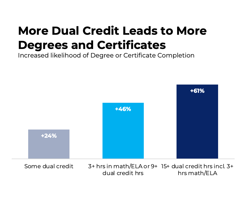 Increased likelihood of Degree or Certificate Completion