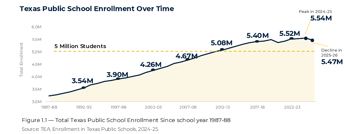 Texas Public School Enrollment Over Time
