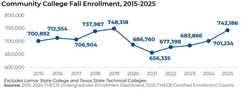 community college fall enrollment line graph