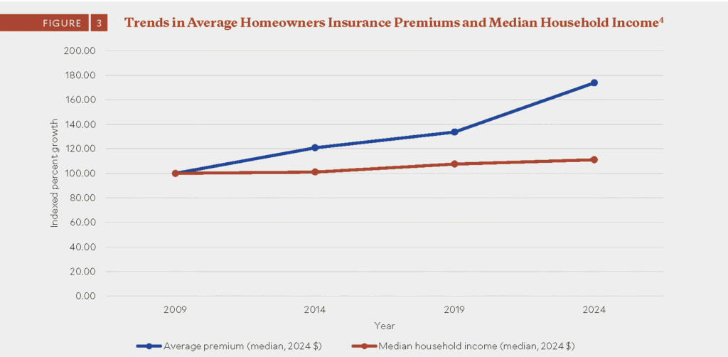 cost of homeownership blog premiums increase graph
