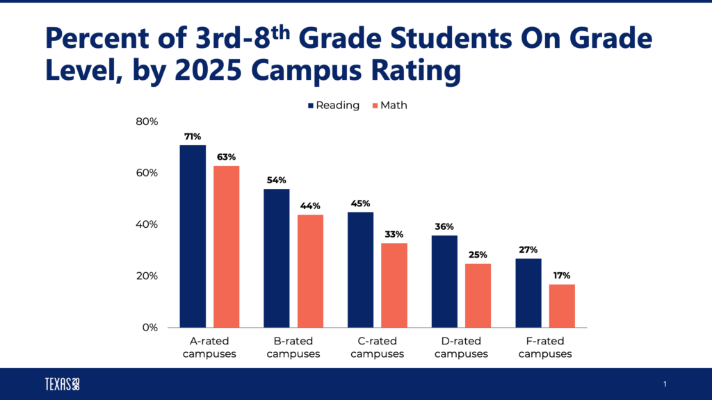 A-rated campus rating chart, by reading and math