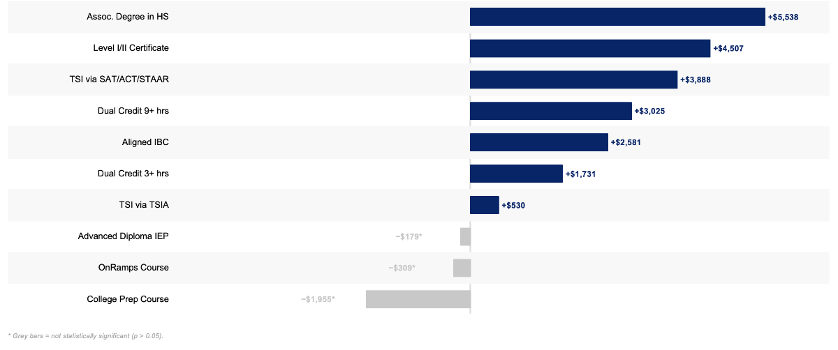 community college earnings differential